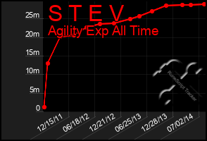 Total Graph of S T E V