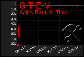 Total Graph of S T E V