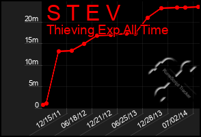 Total Graph of S T E V