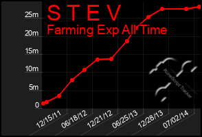 Total Graph of S T E V