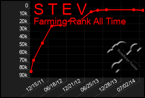 Total Graph of S T E V