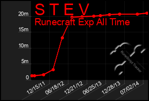 Total Graph of S T E V