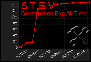 Total Graph of S T E V