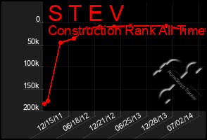 Total Graph of S T E V