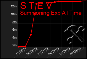 Total Graph of S T E V