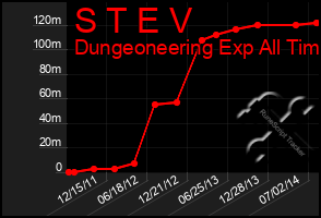 Total Graph of S T E V