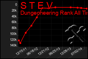 Total Graph of S T E V