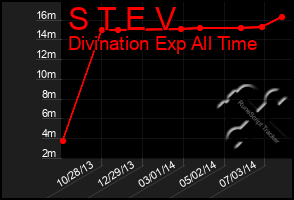 Total Graph of S T E V