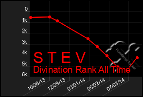 Total Graph of S T E V