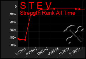 Total Graph of S T E V