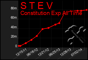 Total Graph of S T E V