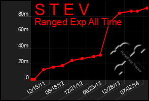 Total Graph of S T E V