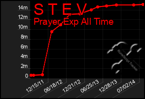 Total Graph of S T E V