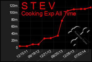 Total Graph of S T E V