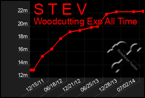 Total Graph of S T E V