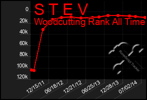 Total Graph of S T E V