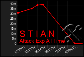 Total Graph of S T I A N