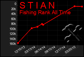 Total Graph of S T I A N