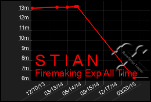 Total Graph of S T I A N