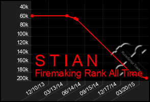 Total Graph of S T I A N