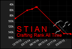 Total Graph of S T I A N