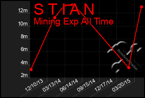 Total Graph of S T I A N