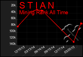 Total Graph of S T I A N