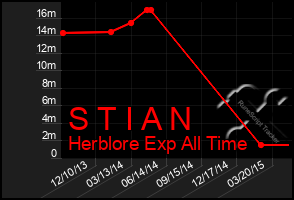 Total Graph of S T I A N