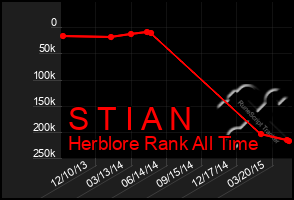 Total Graph of S T I A N