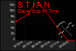 Total Graph of S T I A N