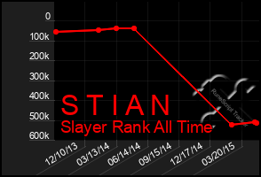 Total Graph of S T I A N