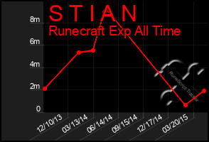 Total Graph of S T I A N
