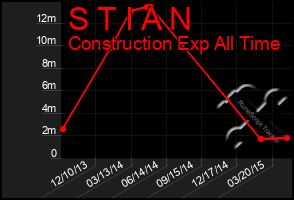 Total Graph of S T I A N