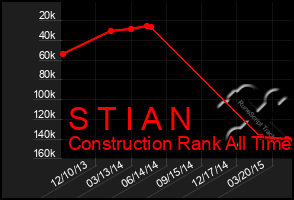 Total Graph of S T I A N