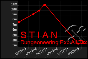 Total Graph of S T I A N