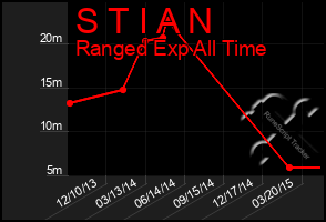 Total Graph of S T I A N