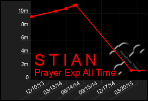 Total Graph of S T I A N