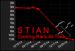 Total Graph of S T I A N