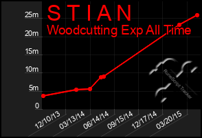 Total Graph of S T I A N