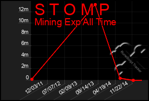 Total Graph of S T O M P