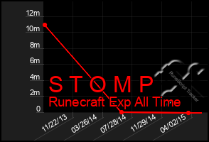 Total Graph of S T O M P