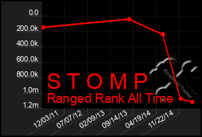 Total Graph of S T O M P