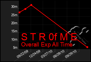 Total Graph of S T R 0f M E