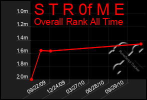 Total Graph of S T R 0f M E