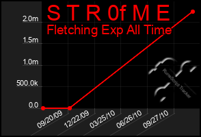 Total Graph of S T R 0f M E