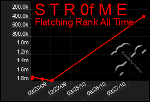 Total Graph of S T R 0f M E