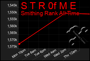 Total Graph of S T R 0f M E