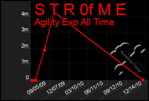 Total Graph of S T R 0f M E