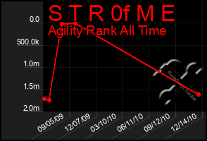 Total Graph of S T R 0f M E