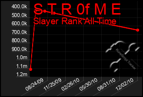 Total Graph of S T R 0f M E